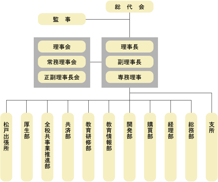 組織図